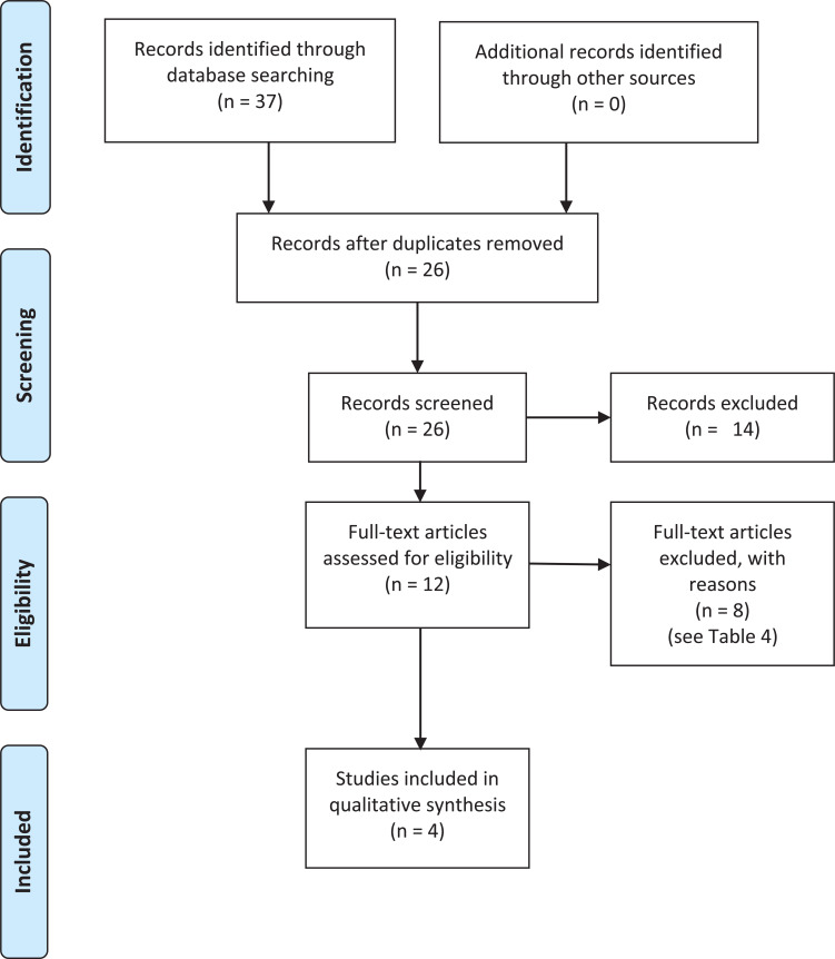 Figure 1. PRISMA flow diagram (Moher et al., 2009).