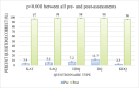 Bar graph depicting significantly increased scores for all post-assessments