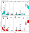 Percentage cover of seven benthic groups: hard (scleractinian) coral,