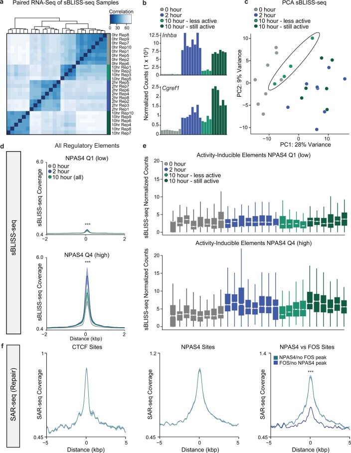 Extended Data Fig. 9