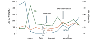 Fig.2. Time course of serum lipid profile in the patient