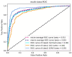 Plot of “multi-class ROC” with true positive rate plotted against false positive rate.