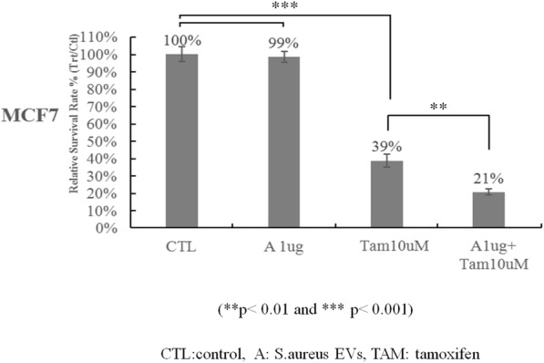 Fig. 3 (abstract P569).