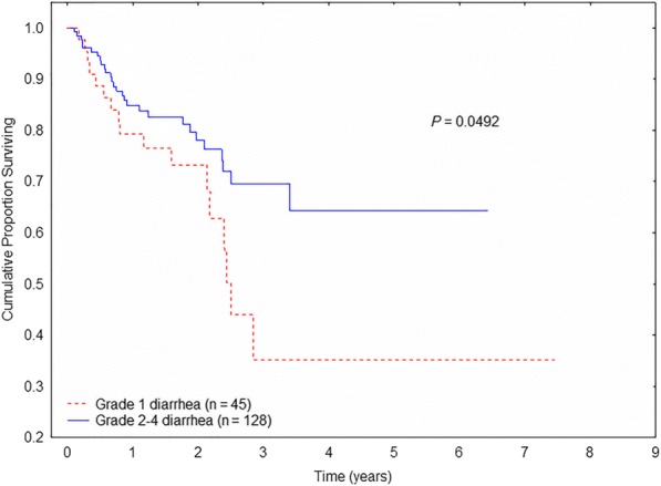 Fig. 3 (abstract P537).