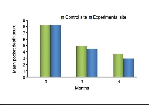 Graph 1