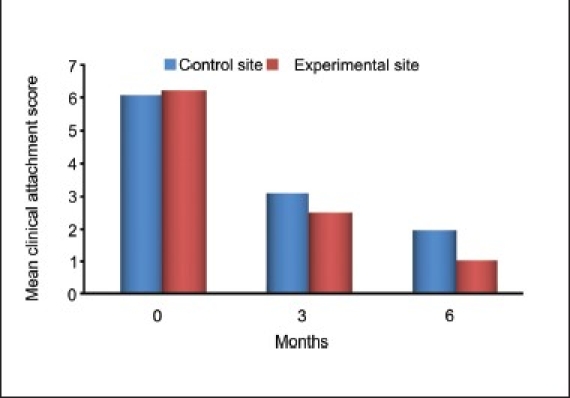 Graph 2