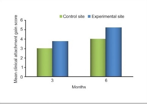 Graph 3