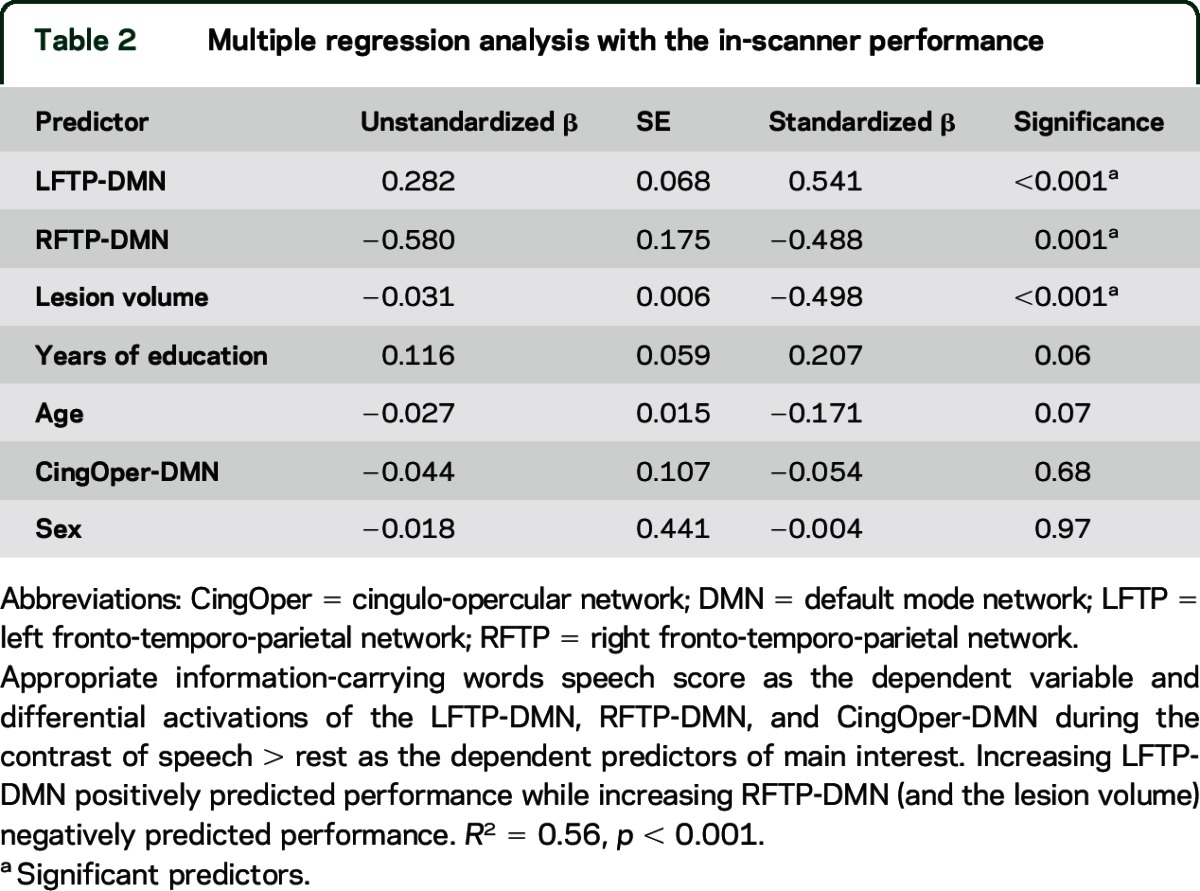 graphic file with name NEUROLOGY2015663757TT2.jpg