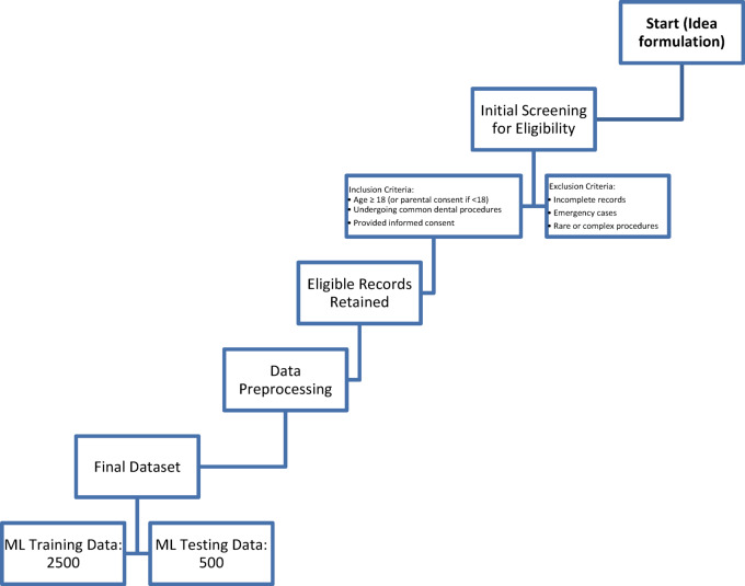 Developing a hybrid machine learning model to predict treatment time ... image.