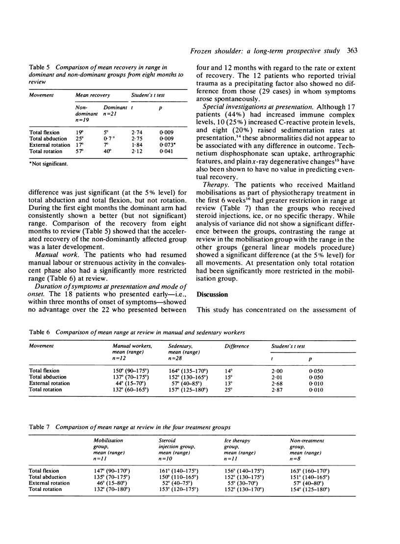 Frozen shoulder a long term prospective study pmc