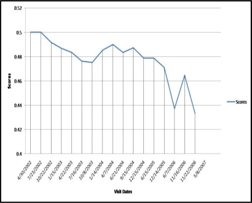 Figure 7: