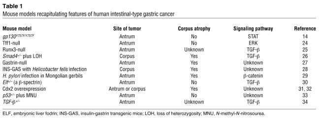 graphic file with name JCI0835344.t1.jpg