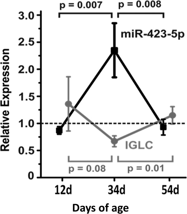 FIG 3