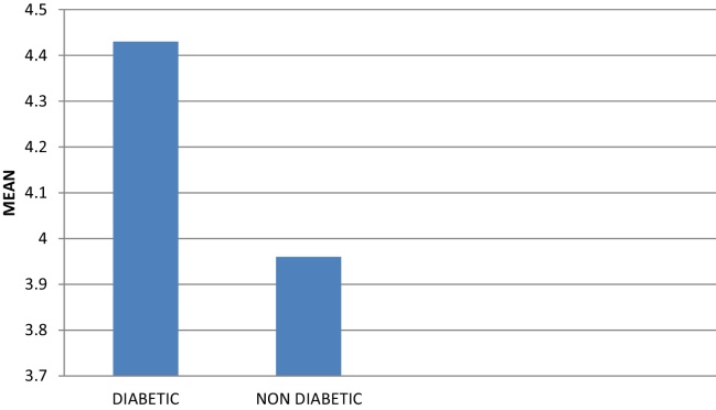 Graph 3