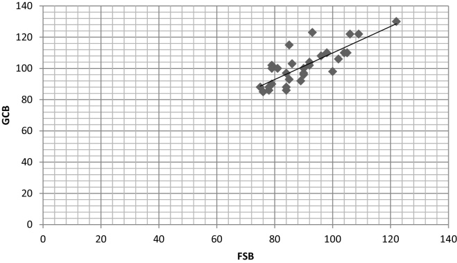 Graph 5