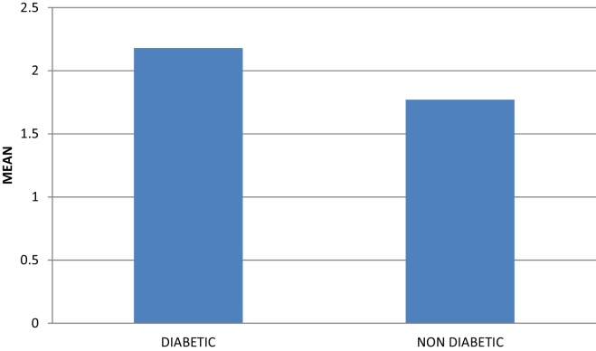 Graph 2