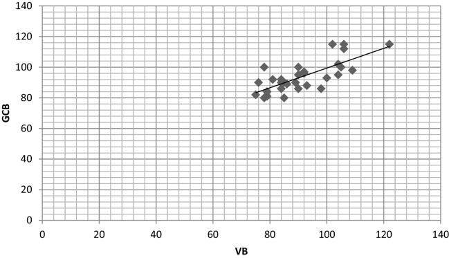 Graph 7