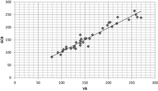 Graph 6