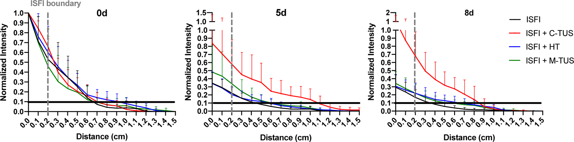 Figure 7: