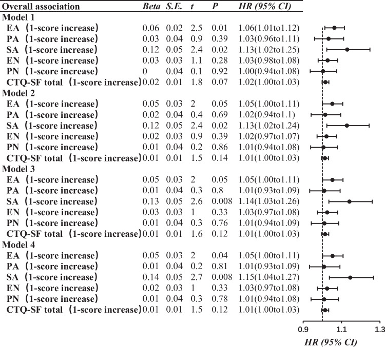 Childhood maltreatment, exercise and transition to bipolar disorder ...