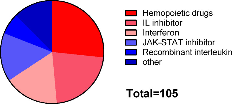 Figure 6