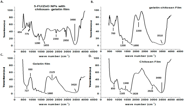 Figure 4