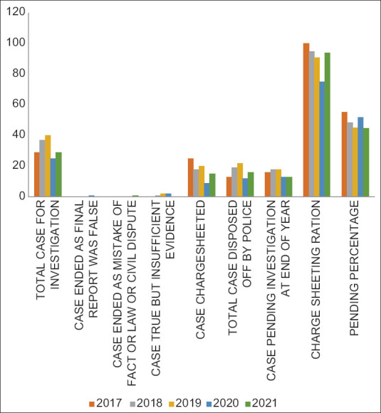 Spectrum of vitriolage in India: A retrospective data record-based ...