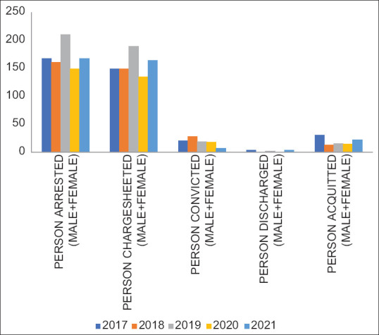 Spectrum of vitriolage in India: A retrospective data record-based ...