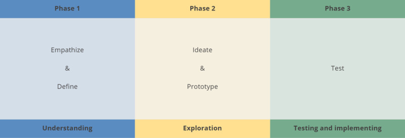 Three phases of design thinking, with phase 1 understanding, with concepts empathize and Define, phase 2 exploration with concepts ideate and prototype and phase 3 testing and implementing and concept test