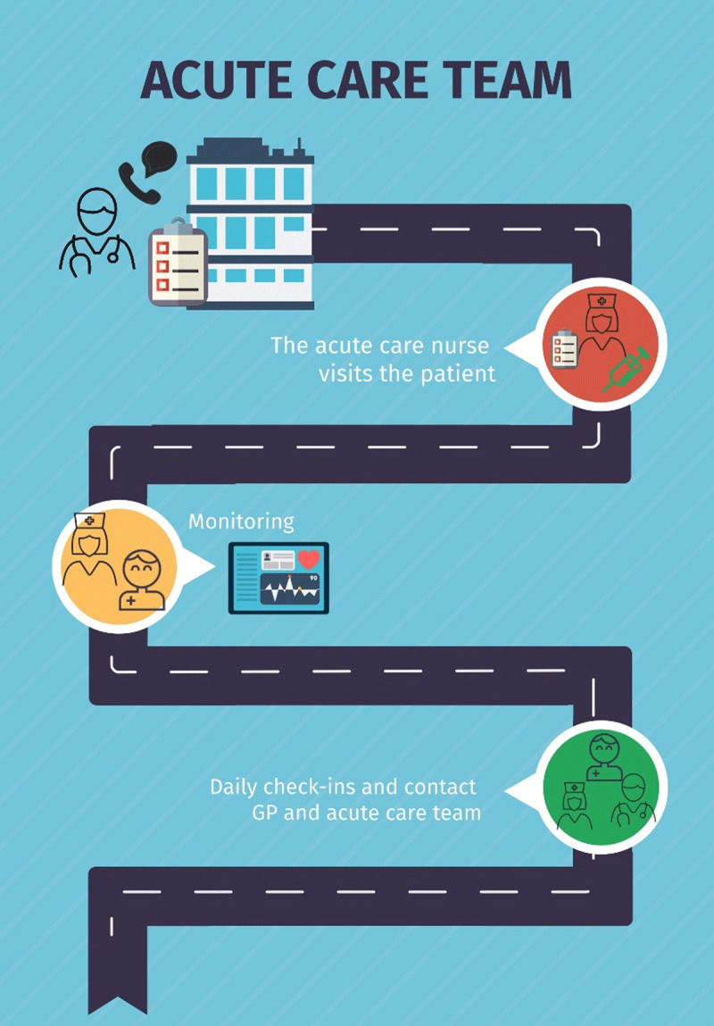 Hospital at home journey with a GP who contacts the acute care team. An acute care team nurse visits the patient and performs daily monitoring. Also there are daily contact moments between patient and GP