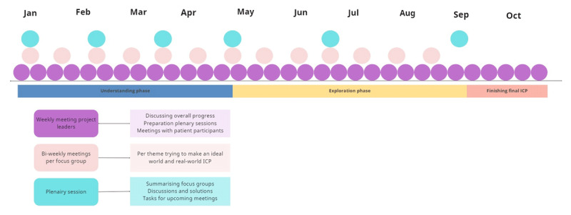 Schematic time display with meetings and activity examples. With the design thinking phases below. ICP: integrated care pathway