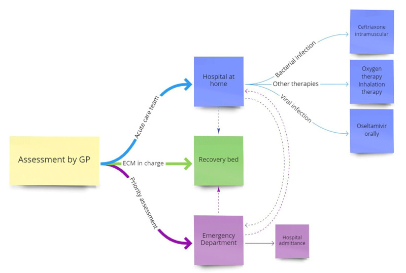 The ICP includes three possible patient journeys. The acute care team consists of a daily visiting nurse, the responsible home care organisation and an emergency call centre for the patient and their caregiver. Thicker lines indicate the three described journeys. The dotted lines showing optional redirections. GP: general practitioner, ECM: specialist elderly care medicine