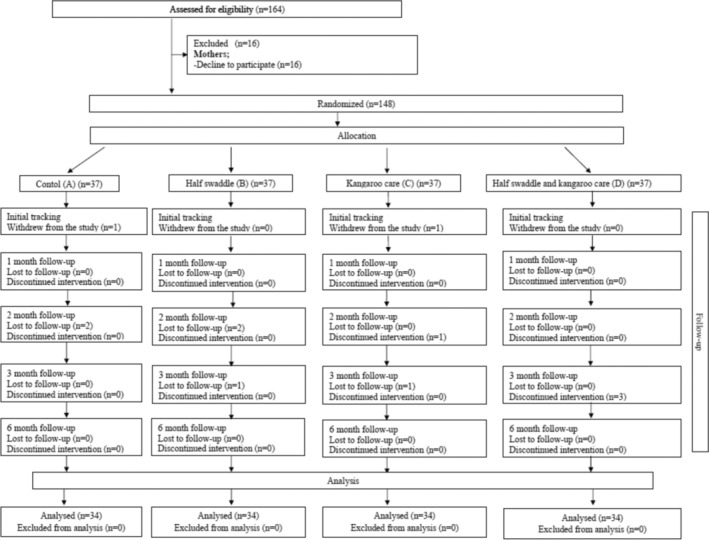 The Effect of Early‐Initiated Half‐Swaddling and Kangaroo Care ...