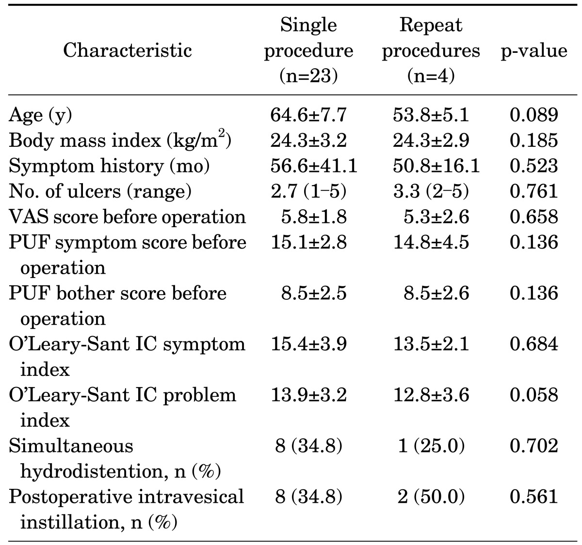 Elimination of Hunner's Ulcers by Fulguration in Patients With ...