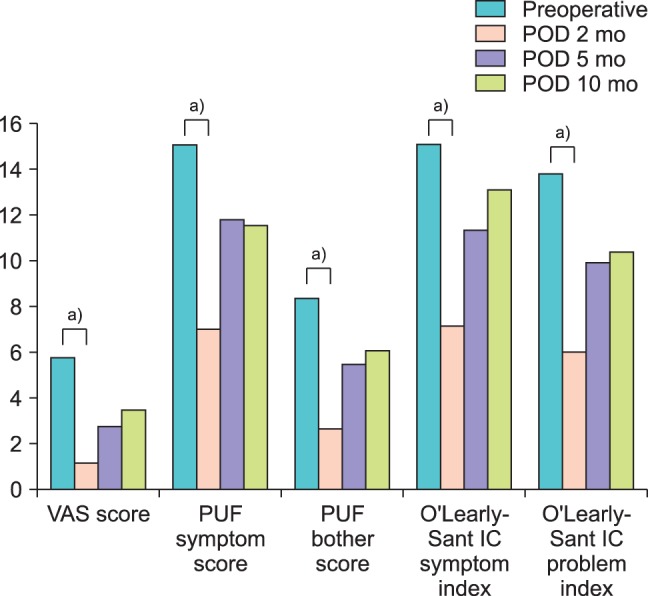 Elimination of Hunner's Ulcers by Fulguration in Patients With ...