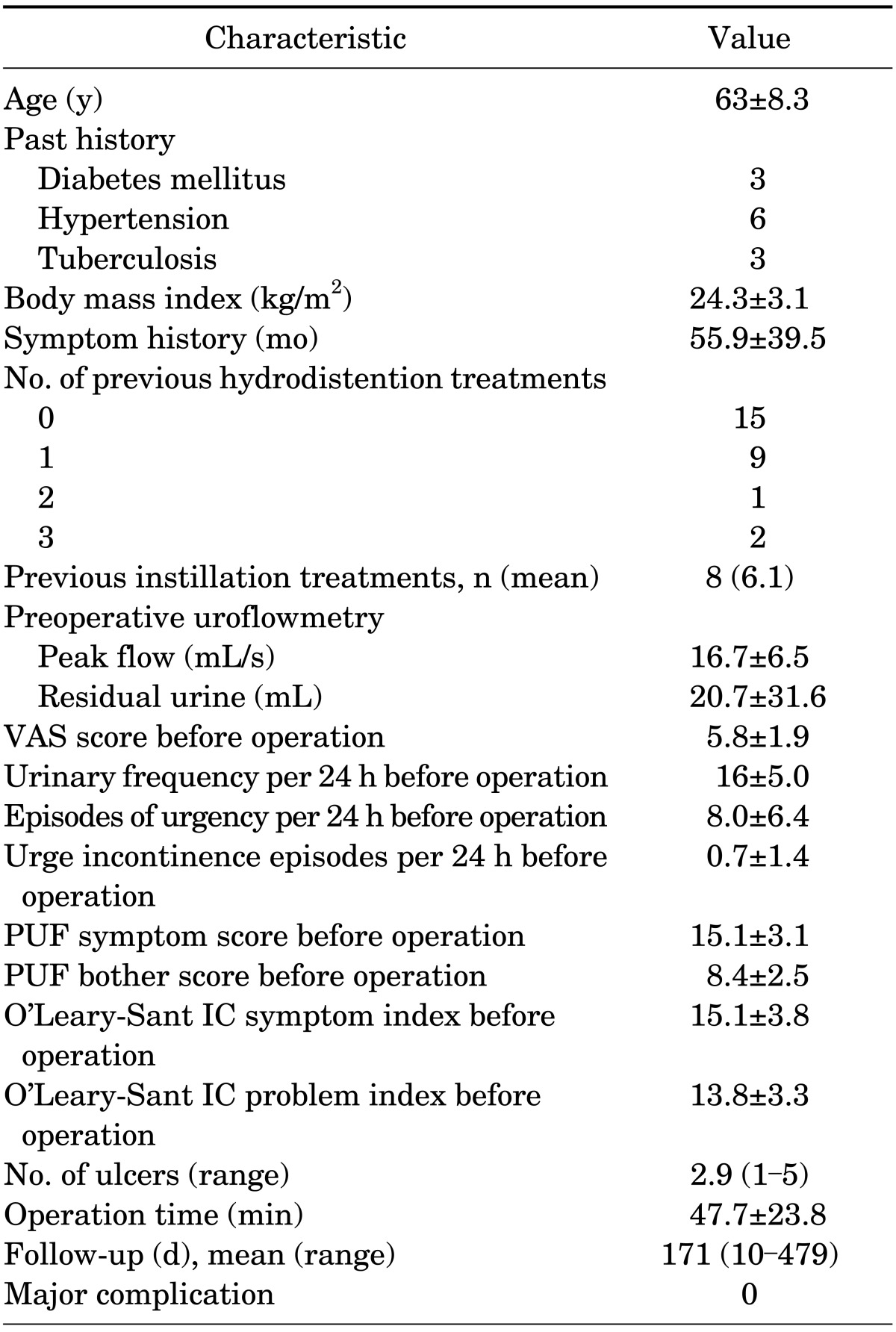 Elimination of Hunner's Ulcers by Fulguration in Patients With ...