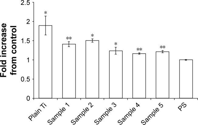 Figure 6