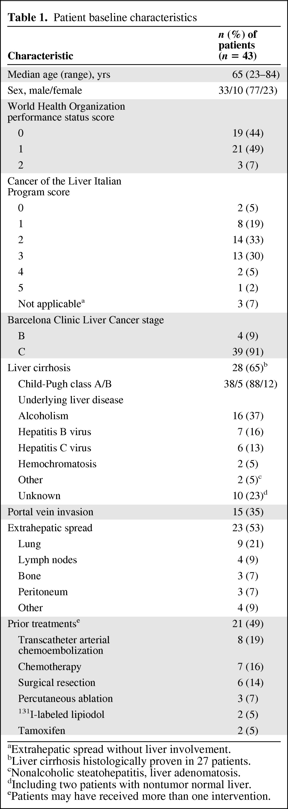 graphic file with name onc00812-1094-t01.jpg