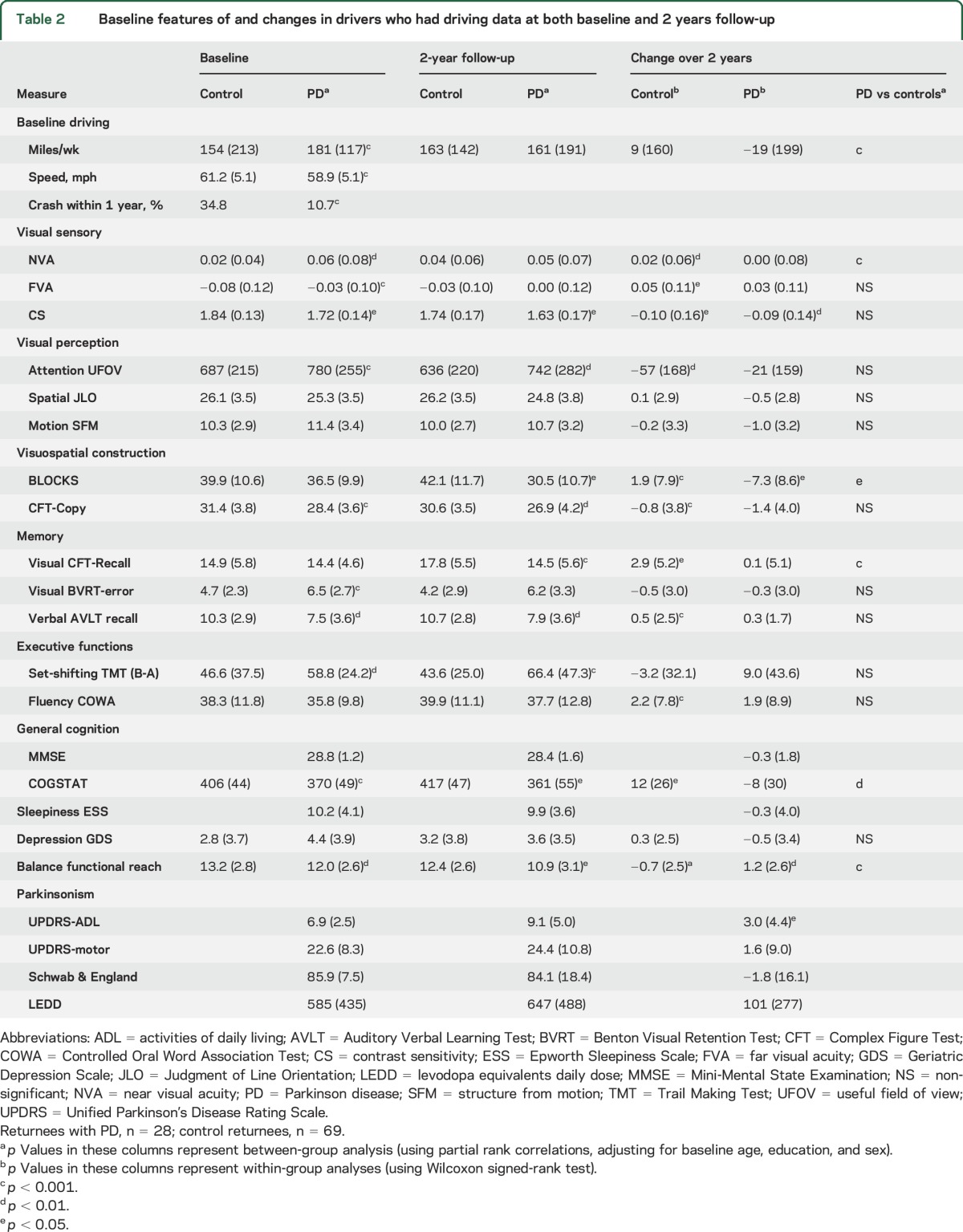 graphic file with name NEUROLOGY2017808766TT2.jpg