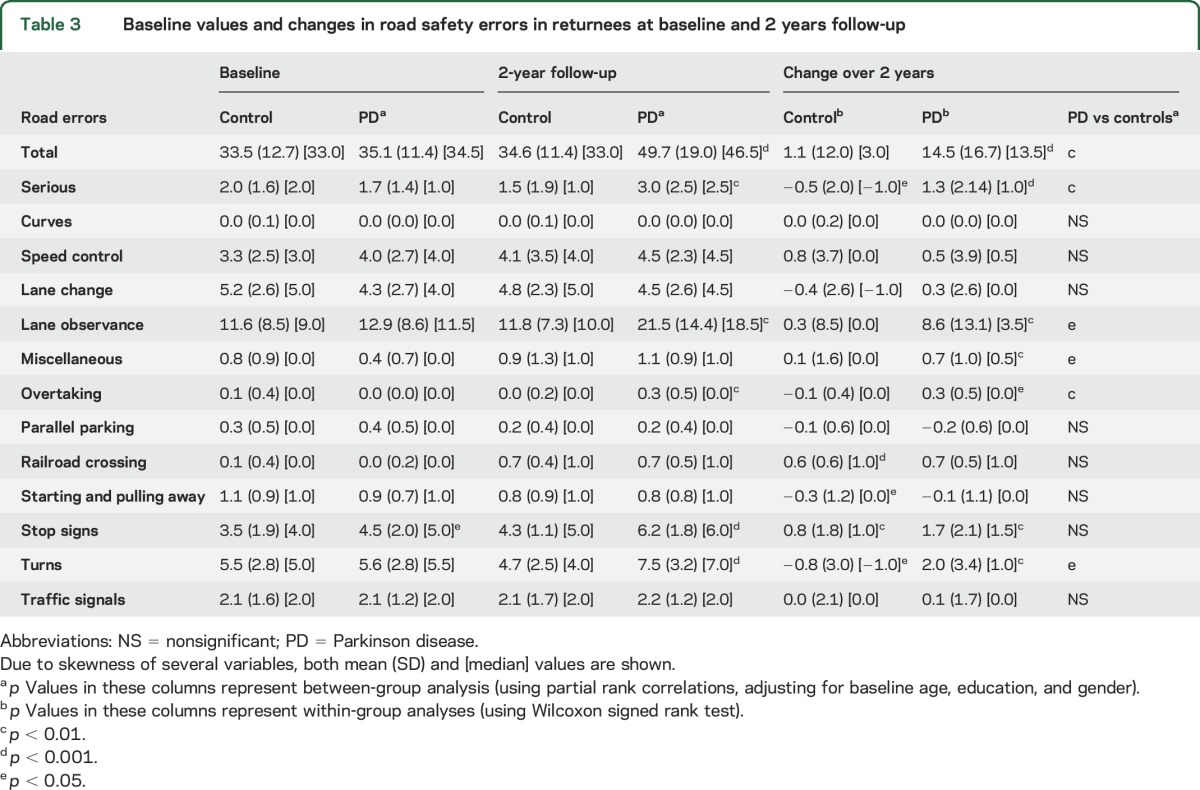 graphic file with name NEUROLOGY2017808766TT3.jpg