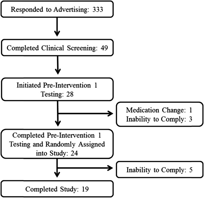 FIGURE 1