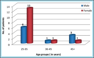 Graph 1