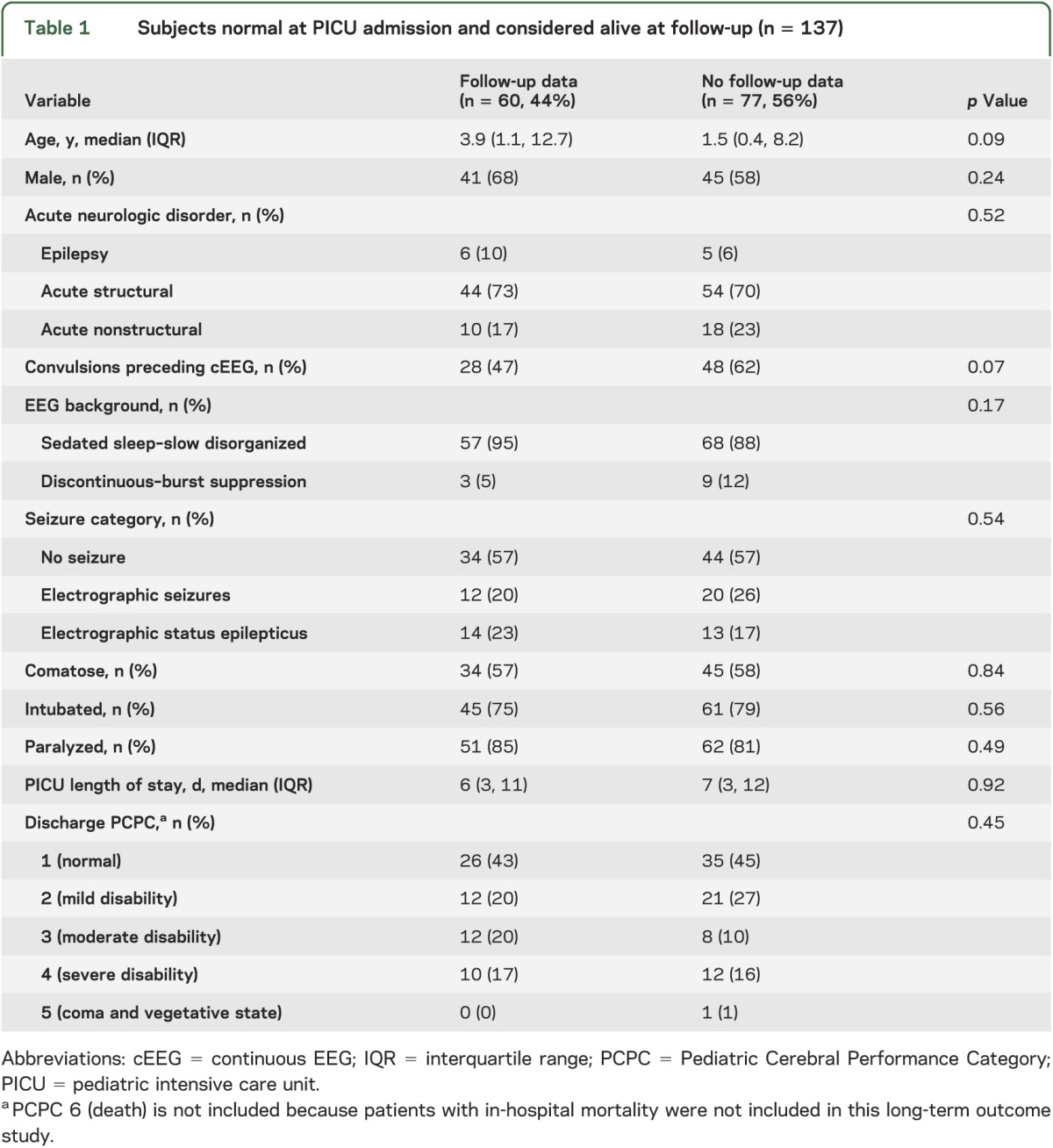 graphic file with name NEUROLOGY2013534719TT1.jpg