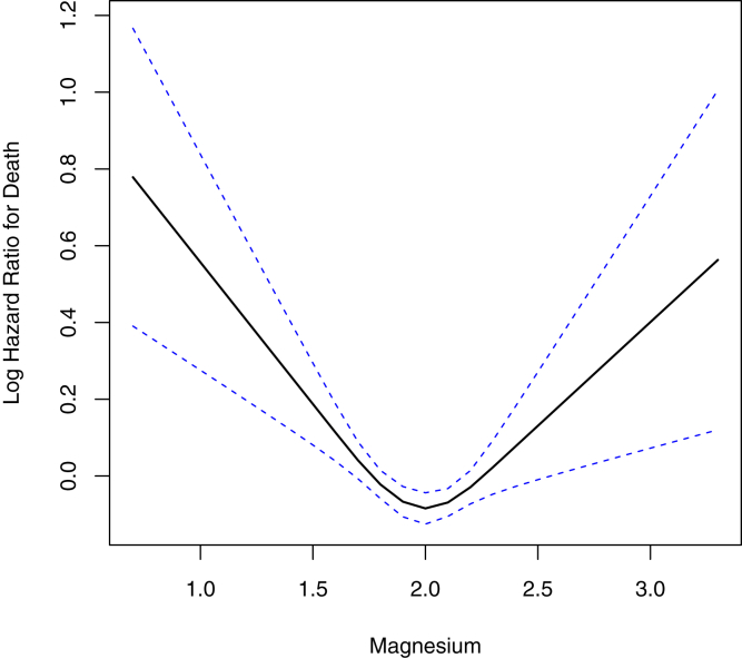 Figure 3