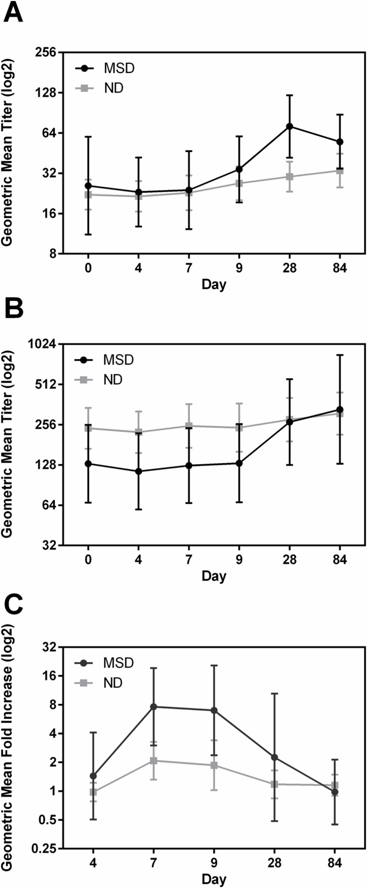 Fig 6