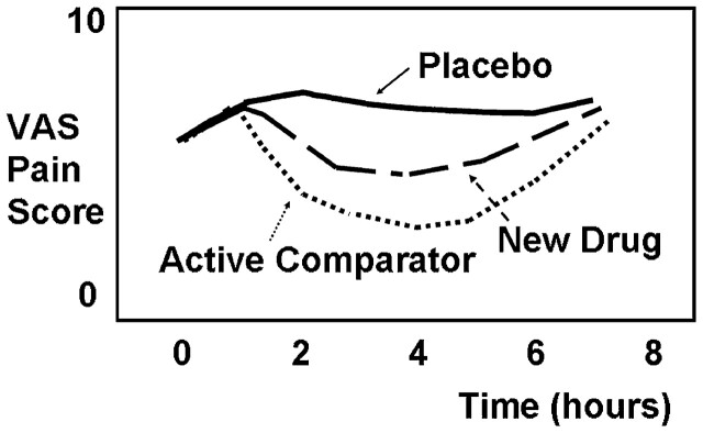 FIGURE 1. Typical time course of pain scores for a double-blind, parallel-group, placebo-controlled, active-comparator analgesic trial. Note that in general, requirement for rescue analgesia results in termination of pain scoring for that subject. VAS, visual analog scale.