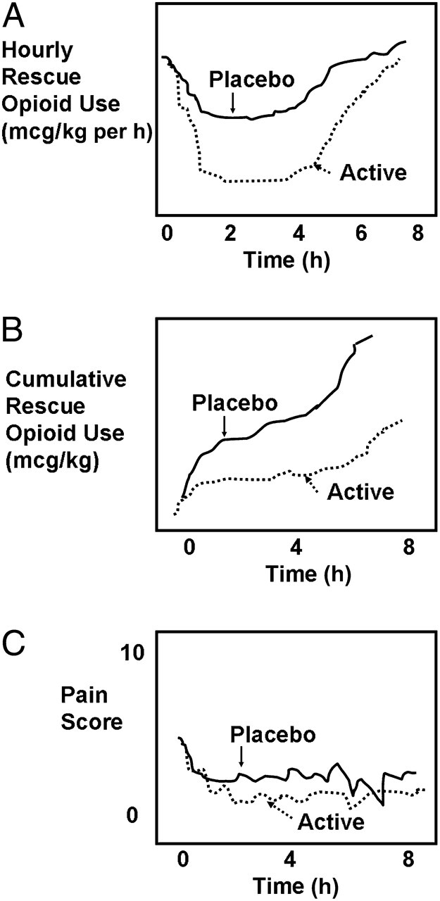 FIGURE 2. Idealized immediate rescue analgesic trial for a single-dose analgesic study. A, The time course of hourly rescue dosing of a short-acting opioid. B, The cumulative rescue opioid dosing over time. C, The time course of pain scores. Note that, depending on the dosing schedule for rescue analgesics, in some trials of this design, pain scores remain lower in the active drug group than for the placebo group.