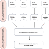 Figure 2: Two-step, individual participant data meta-analysis (IPDM-A) methodology.