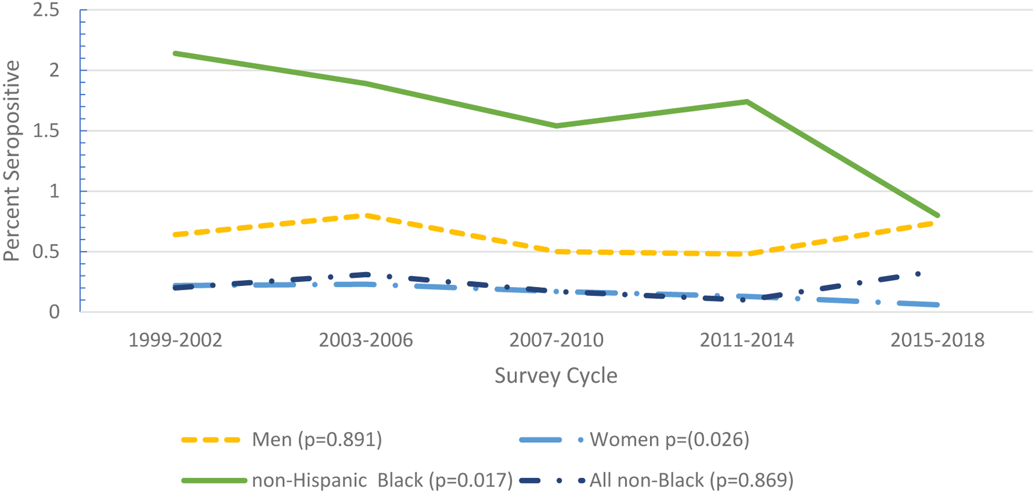 Figure 2: