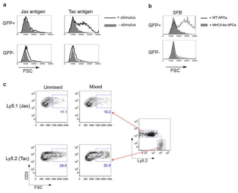 Extended Data Fig. 1